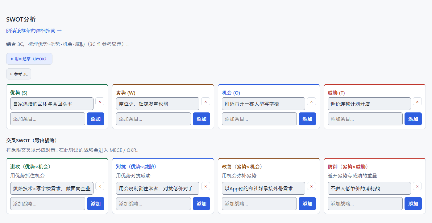 Norolu Frameworks 的 SWOT 分析画面。以咖啡店为例展示优势、劣势、机会、威胁，以及由此推导出的交叉 SWOT 战略——全部显示在同一画面中（实际截图）。